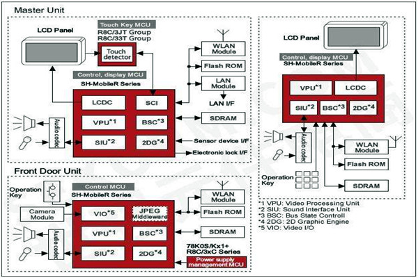 樓宇智能化控製功能的體現！