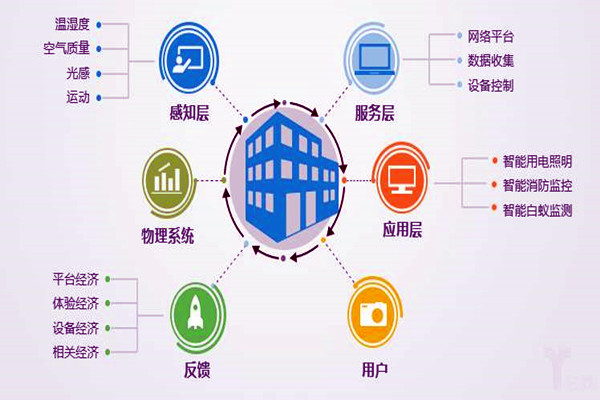 樓宇自控係統工程為什麽偏向於集成化管理？