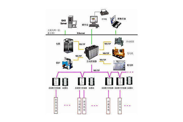樓宇控製係統的檢測要點有哪些？