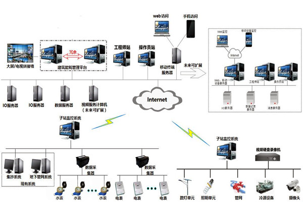 樓宇自控係統的特點和發展優勢！