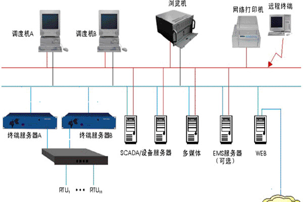 樓宇智能化監控係統的基本介紹！