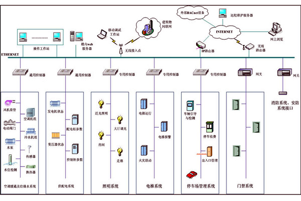 樓宇自動化係統故障診斷專家係統的基本結構！
