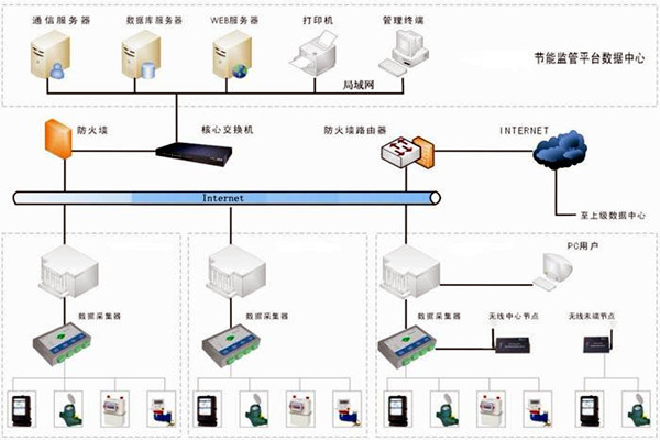樓宇自控能耗監測係統如何部署？
