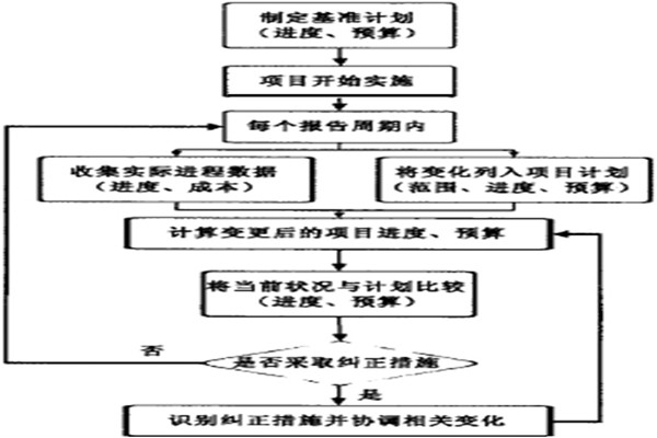 智能樓宇控製係統的項目實施策略！