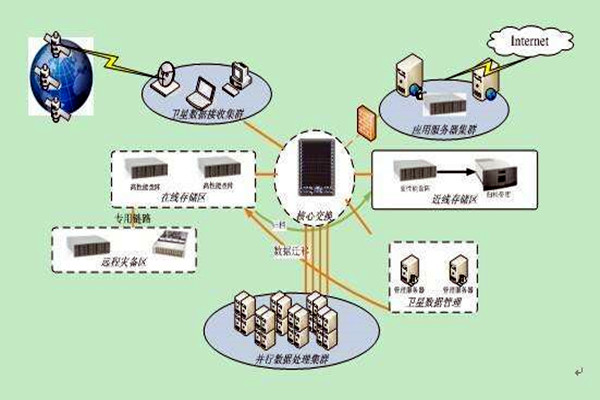 樓宇智能化係統集成化的四大組成架構！