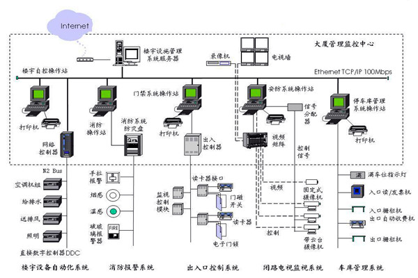 樓宇自控應該滿足人們對智能樓宇的哪些需求？