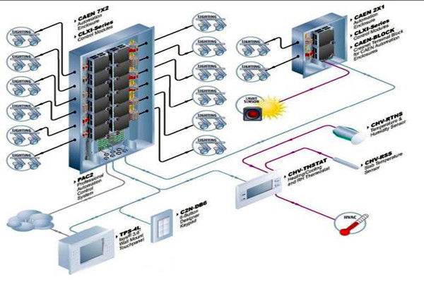 樓宇自動化係統對各子係統的接口要求！
