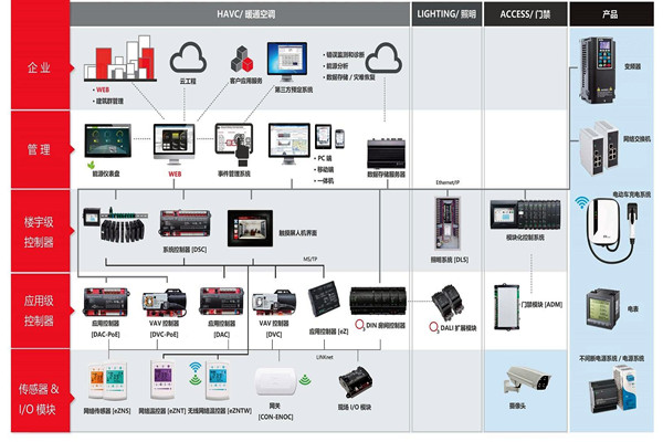 樓宇自控係統施工前需要落實哪兩大預備程序？