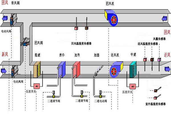 樓宇智能化係統的設備選用和協議選擇問題！