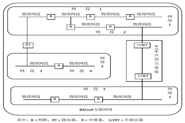 樓宇智能化係統的設備選用和協議選擇問題！