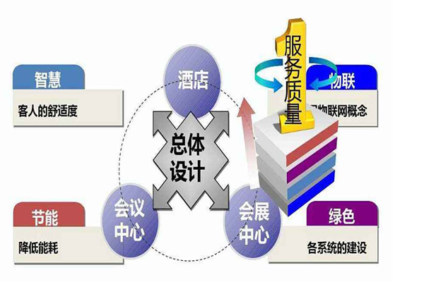 樓宇智能化係統是幹什麽的? 樓宇智能化係統是幹什麽的?