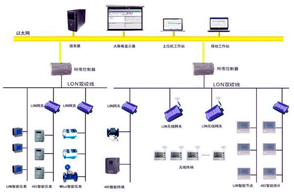 樓宇智能化的目的所在！