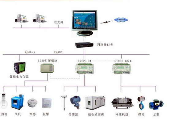 智能樓宇控製係統的調試、試運行及驗收！(圖2)