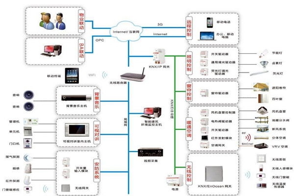 智能樓宇自控係統在技術層麵上有哪些優勢？