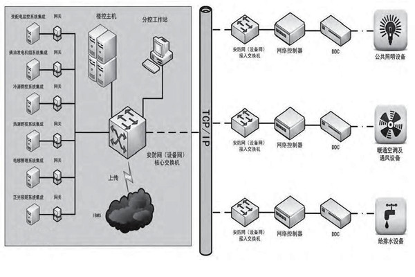 專業性低的問題對樓宇控製市場發展影響很大！
