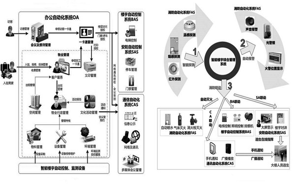 用戶需求分析階段樓宇自動化係統的工程監理！