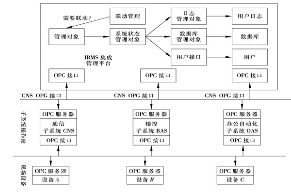 樓宇控製係統集成的三大層麵！