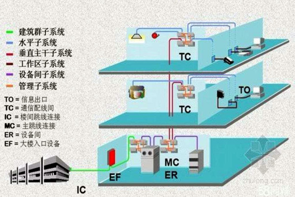 樓宇智能化係統的線路研究！