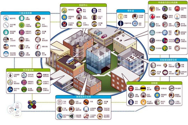 智能樓宇自控係統的集成目標是什麽？