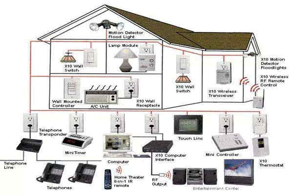 如何優化智能樓宇自控係統的布線結構？
