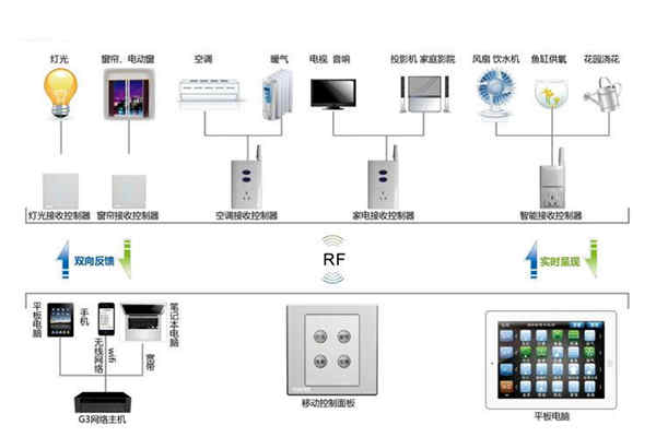 樓宇自動化係統控製器的優化設計！