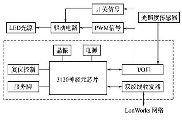 LonWorks網絡結構在樓宇智能化係統的優勢解讀！
