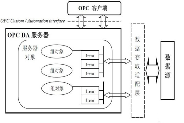 樓宇自動化係統為什麽要用OPC技術？怎麽用？