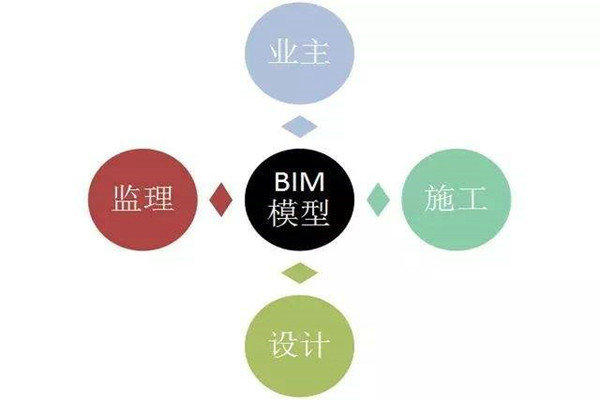 樓宇自控係統BIM技術的研發思路！