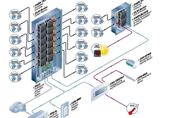 樓宇自控係統運行的主要功效！