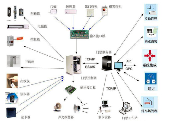 樓宇智能化係統對網絡通信技術的應用體現在哪些方麵？