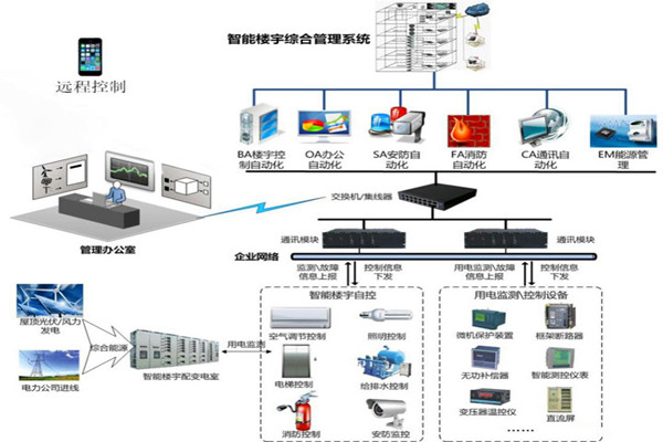樓宇智能化係統用的兩種關鍵技術？