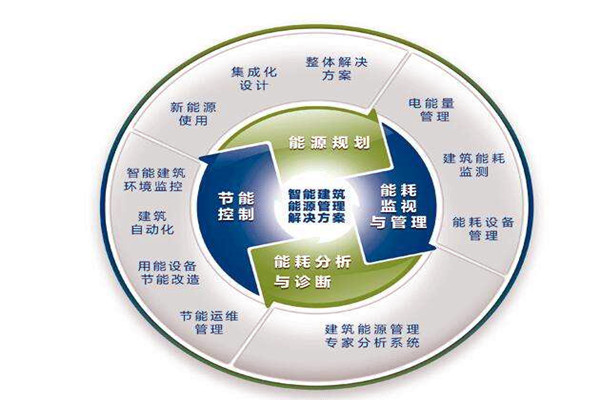 樓宇自控係統運行能耗設計與實測的差別！