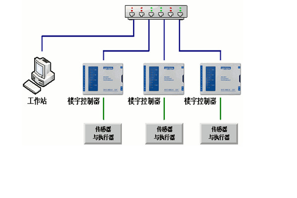 樓宇自控工程對係統的幾點要求！(圖1)