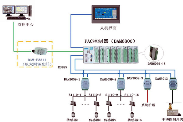 樓宇控製係統現場控製器的設置標準！(圖1)