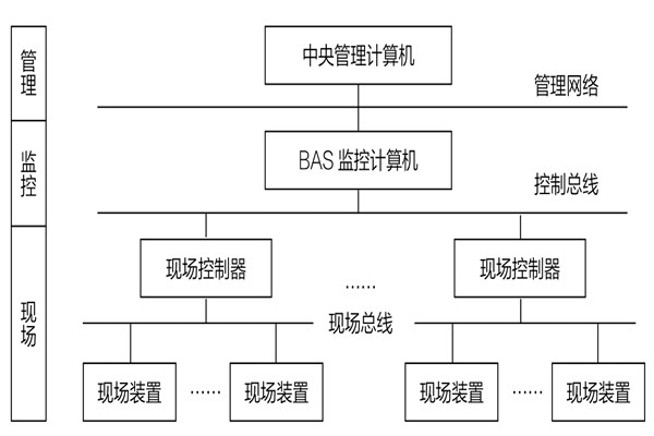 34層大廈樓宇自動化係統應用實例！(圖1)