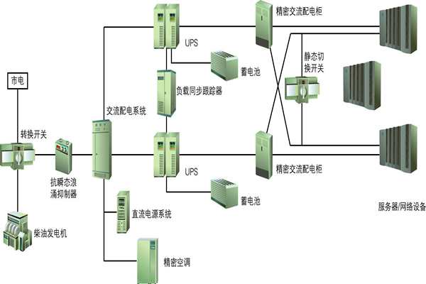 樓宇自動化過程中供配電係統節能性的實現！(圖1)