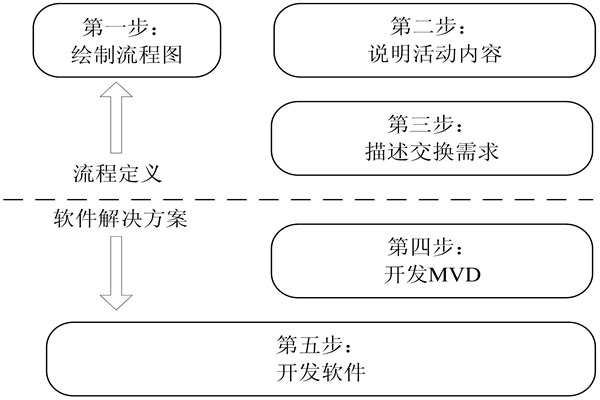 樓宇自控IDM方法的開發步驟！(圖1)