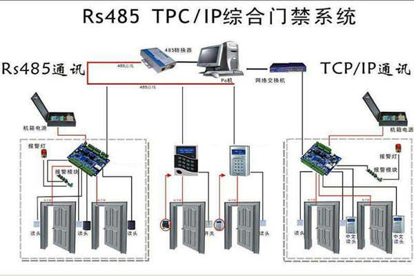 樓宇安全怎麽保證？樓宇控製係統有門禁！(圖1)