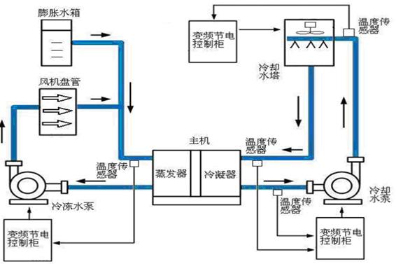 中央空調係統(圖2) 中央空調係統(圖2)